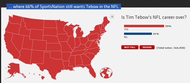 Sportsnation Tim Tebow Poll